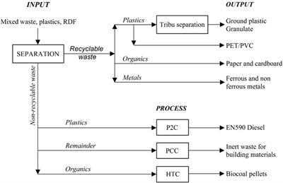 Second-generation <mark class="highlighted">biofuel production</mark> from the organic fraction of municipal solid waste